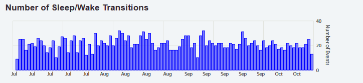 sleep-wake transitions