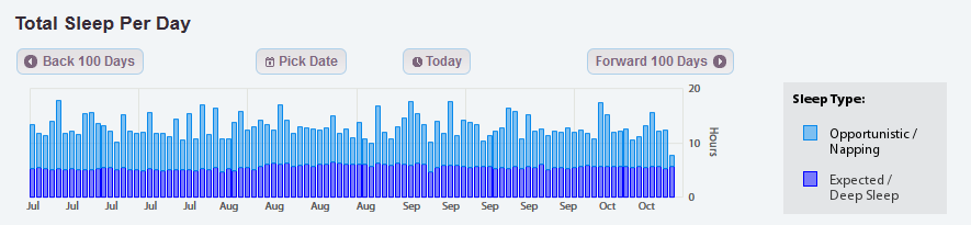 Understanding the plots: Total Sleep Per Day